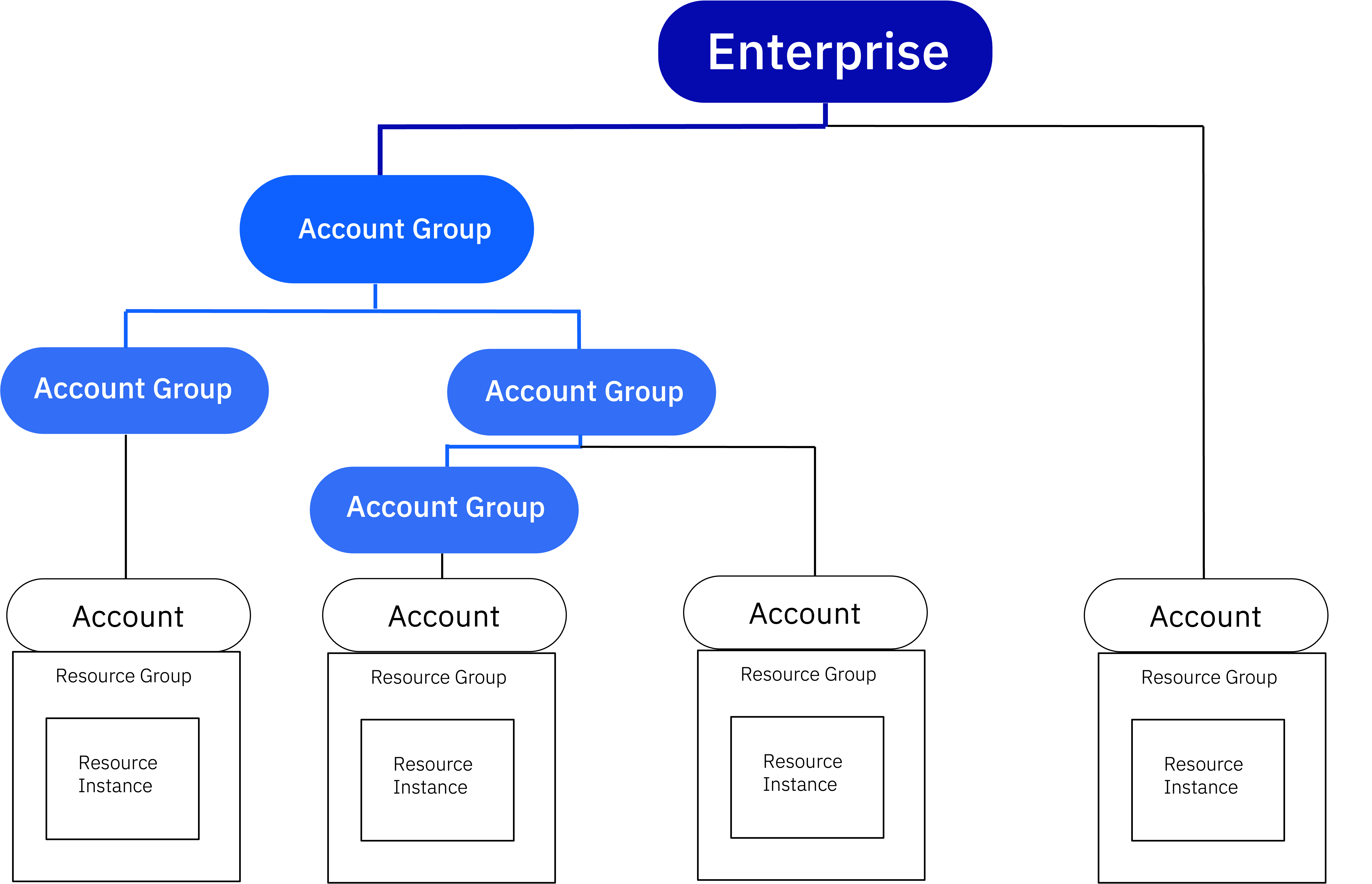 Enterprise Account Architecture