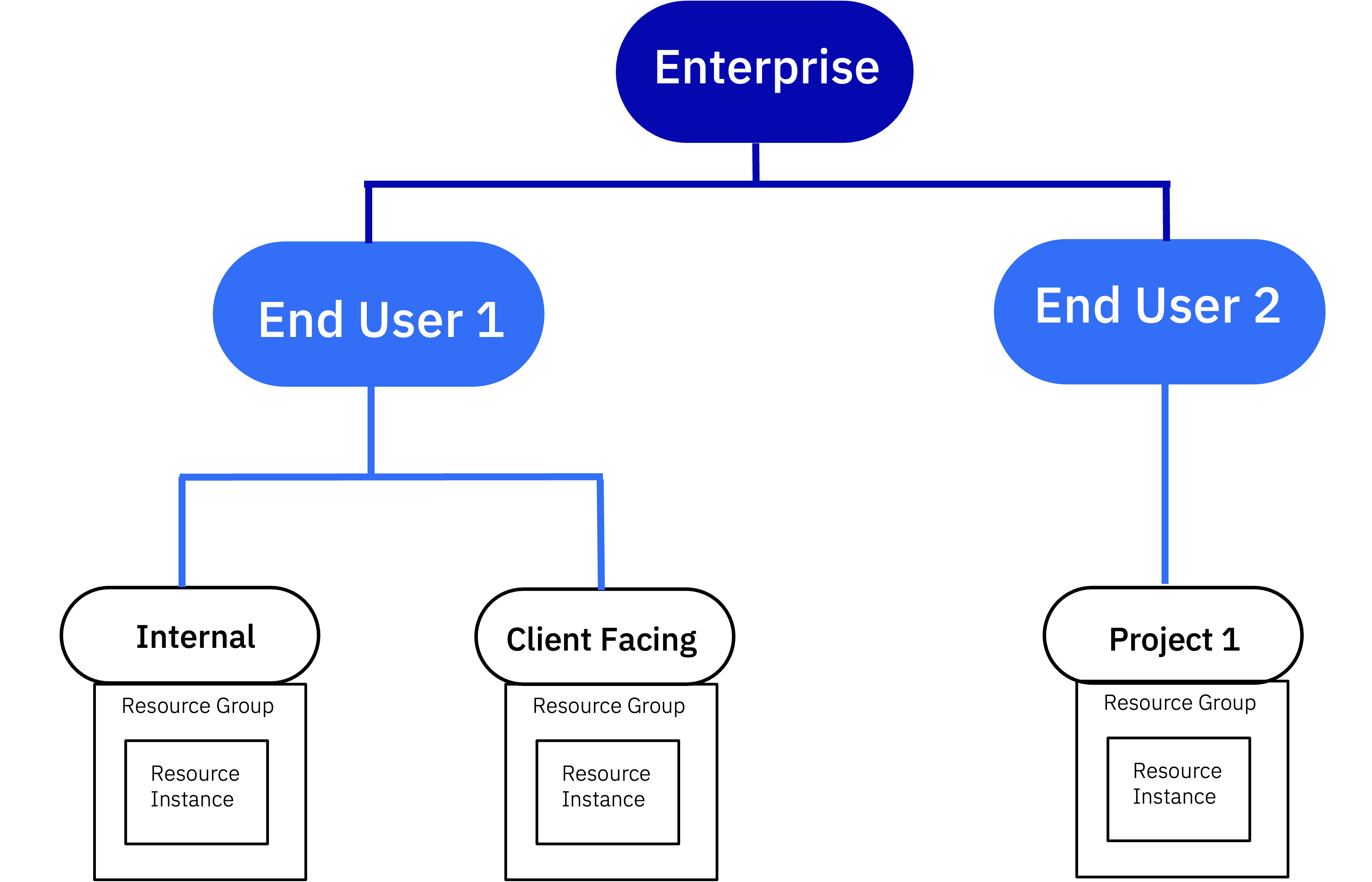 Business Partner Example