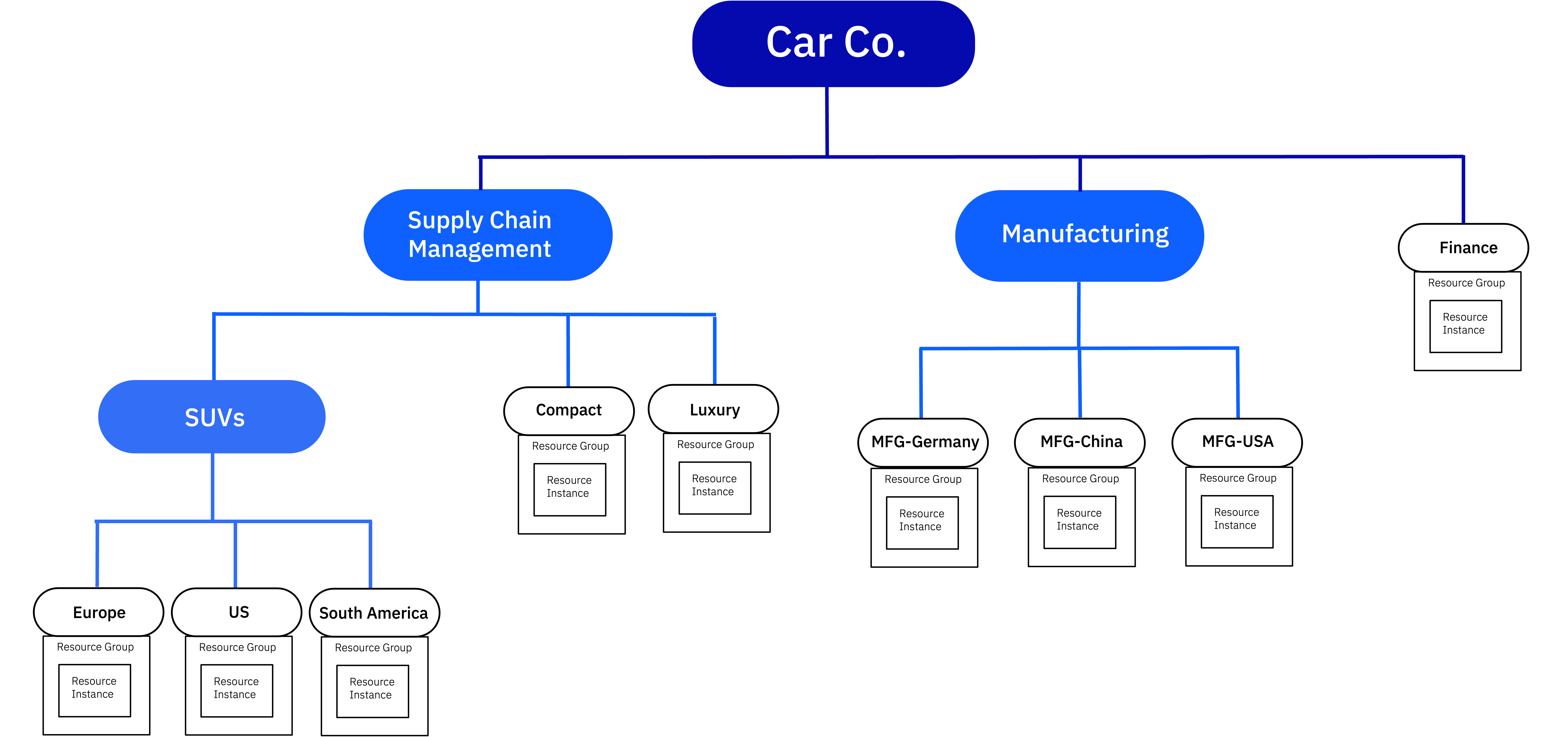 Automotive Example