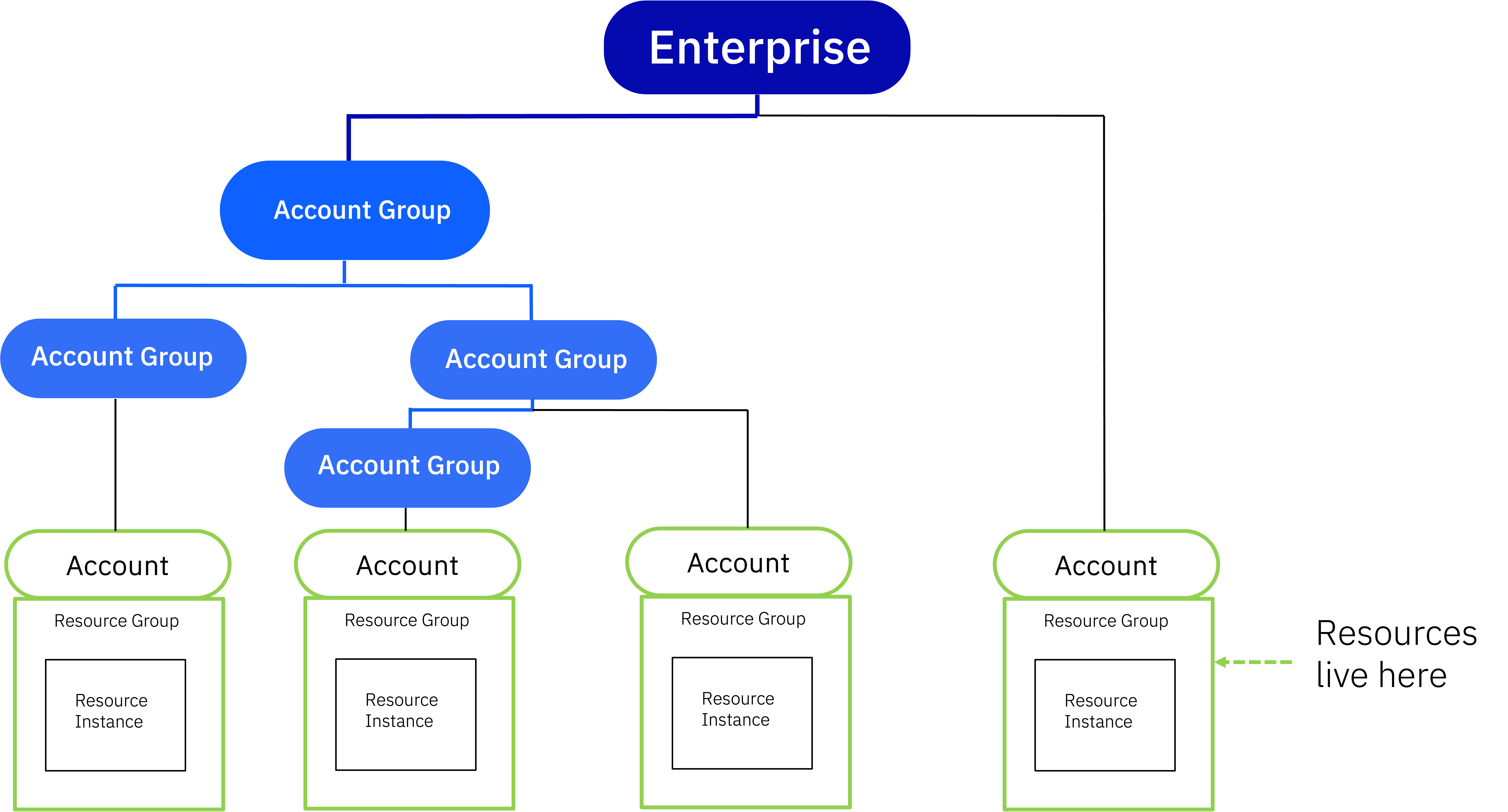 Account Hierarchy