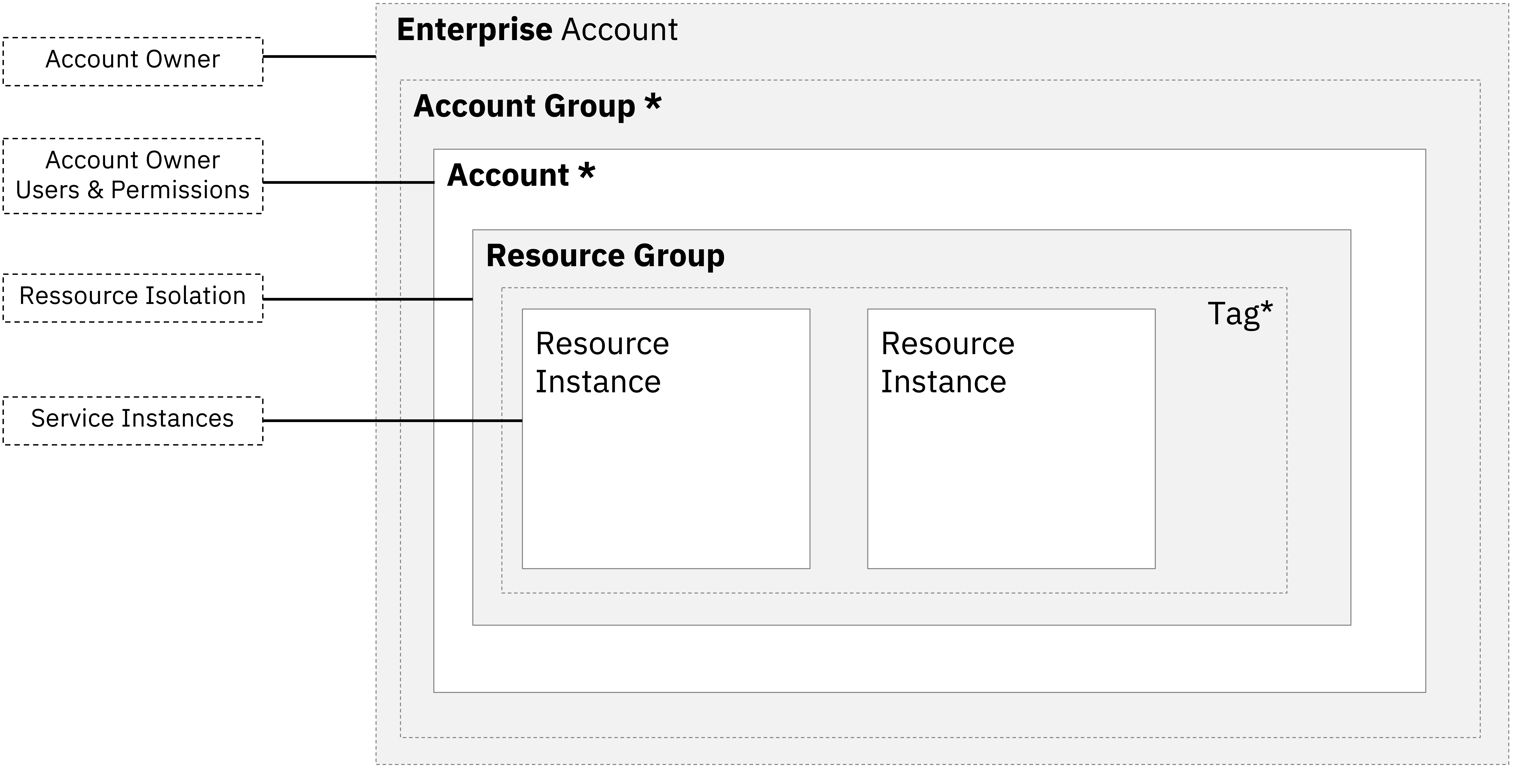 Resource Groups Explained