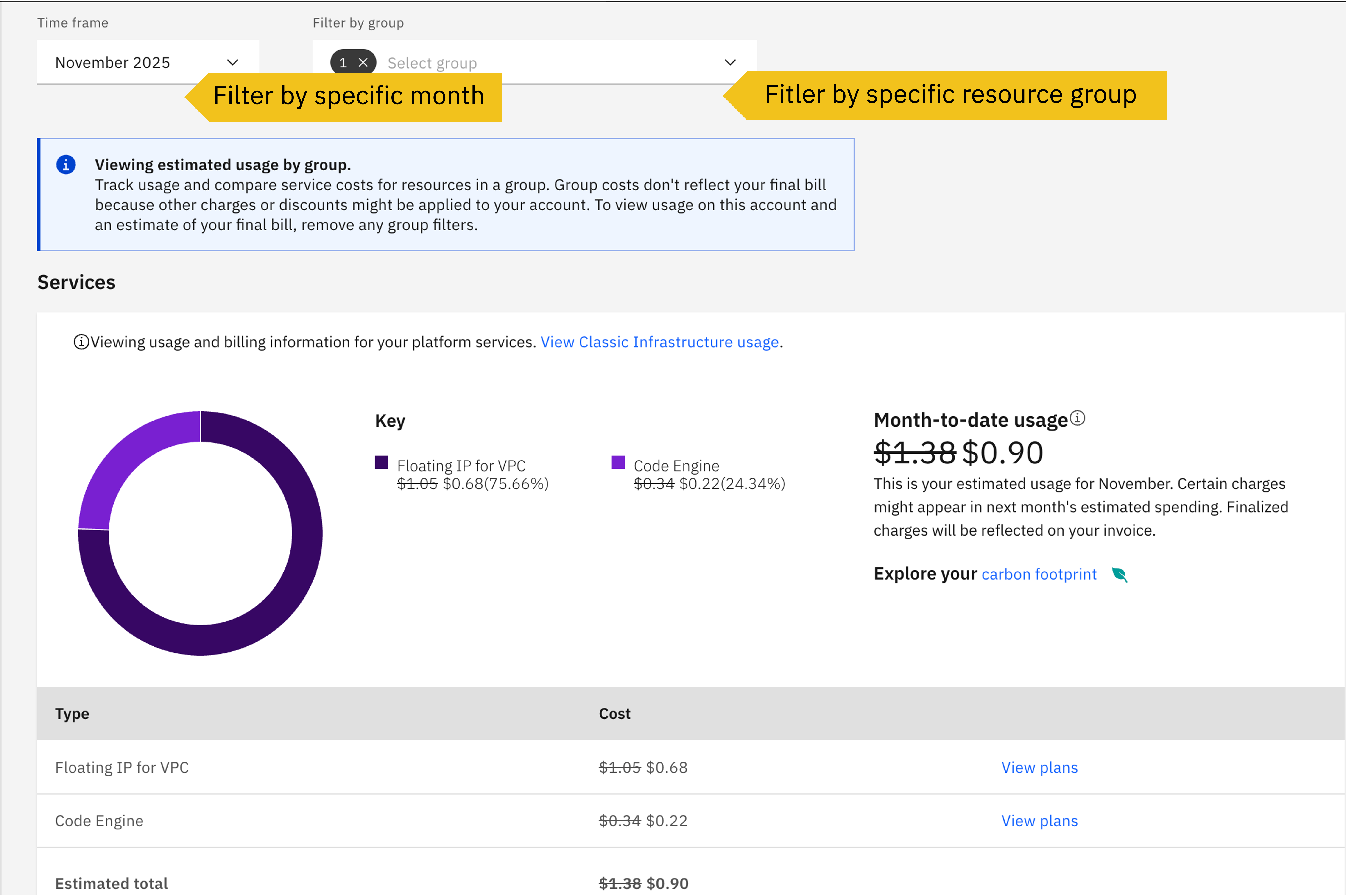 Usage by Resource Group