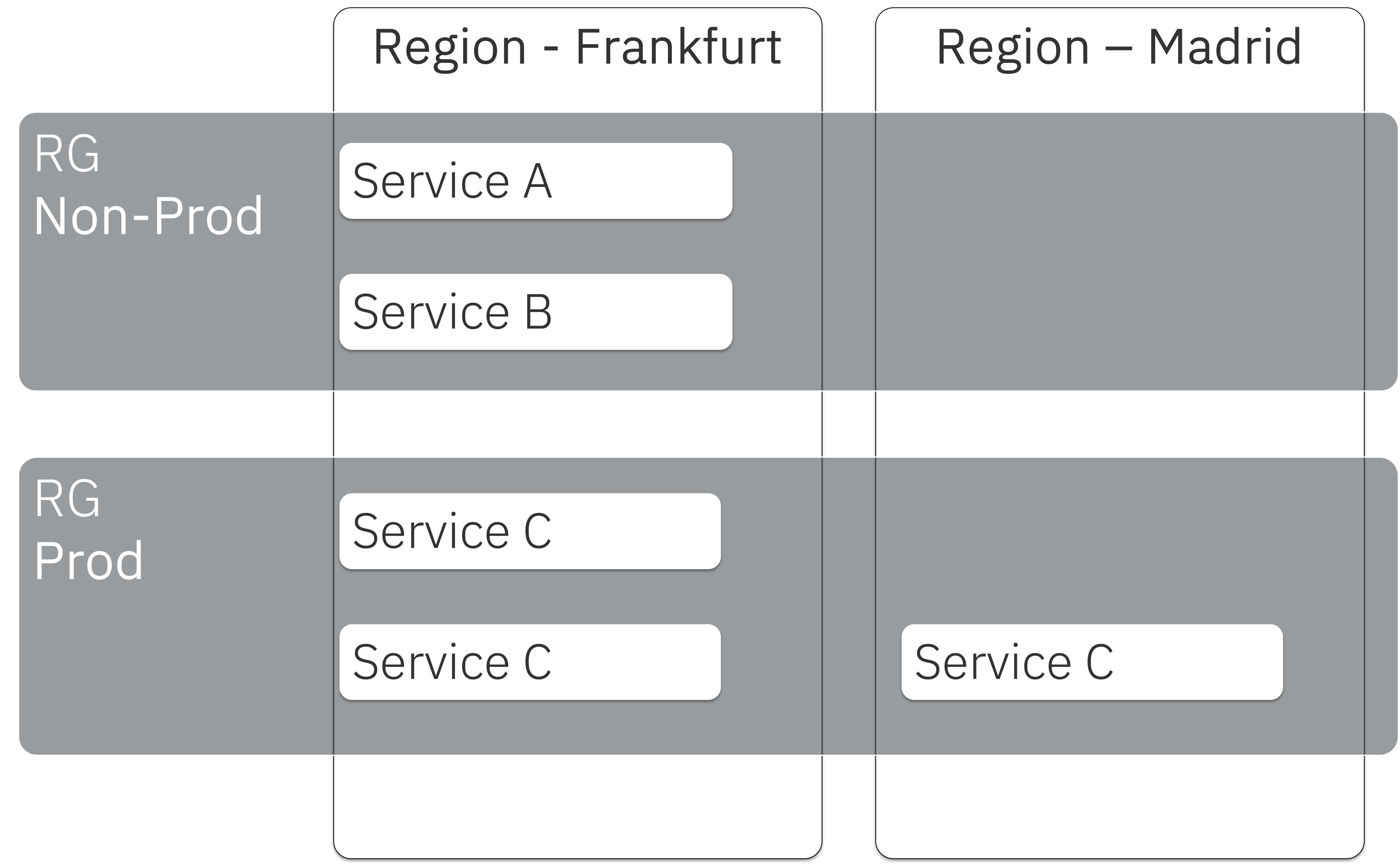 Resource Groups Zones